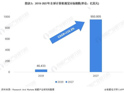 2021年全球人工智能市場(chǎng)發(fā)展現(xiàn)狀分析 計(jì)算機(jī)視覺與語音識(shí)別引領(lǐng)技術(shù)層突破