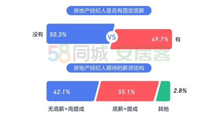 《2020年百萬房地產(chǎn)經(jīng)紀人生存報告》:上海經(jīng)紀人最拼