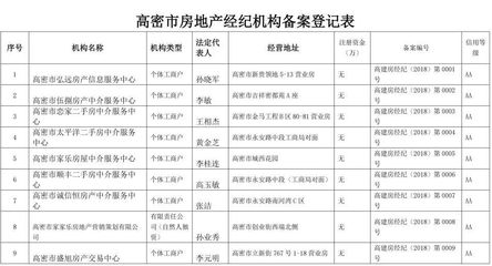 公示丨高密市已備案房地產(chǎn)經(jīng)紀機構(gòu)名單_市民