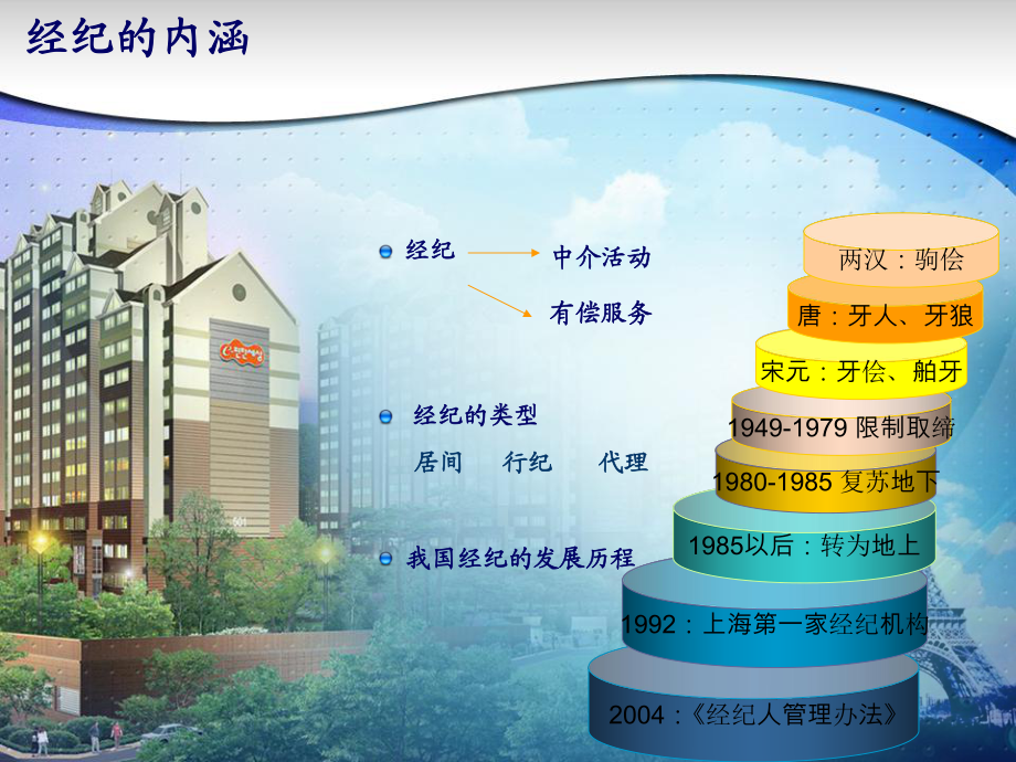 第一講初識(shí)房地產(chǎn)經(jīng)紀(jì)